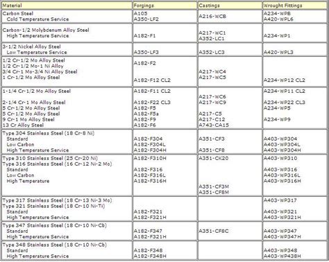 Data from a single scale. Piping Designers . com - Standards 23: Cross Reference of ASTM Material Specifications