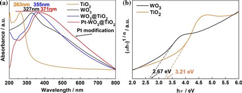 A Uvvis Absorption Spectra Of The Tio2 Wo3 Wo3tio2 And Pt Wo3tio2