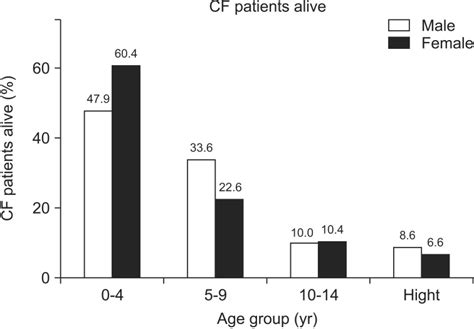 Gender Differences In Clinical Presentations Of Cystic Fibrosis Patients In Azeri Turkish Population