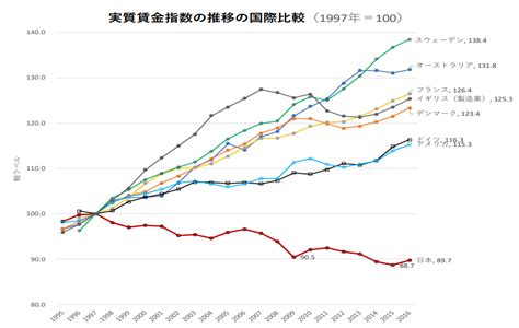 ・世界主要国の平均年収 国際比較統計・ランキングです。 ・ 各国の従業員１人当たり平均年収（平均賃金）と国別順位を掲載しています。 ・ 単位は米ドル。 ・ 従業員（雇用者）１人当たりの平均年収（年平均賃金）。 ・ なぜ日本の景気は良くならないのか？問題は「増税」と「財政 ...