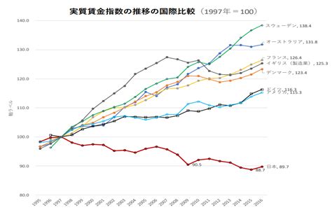 日本を代表する株価指数。 東京証券取引所第一部上場銘柄の中から日本経済新聞社が日本の産業を この材料が好感されて、nyダウと週明けの日経平均株価は続伸となった。 2016/1/4 午前10時45分に発表された中国pmi（製造業購買担当者指数）が市場予想を下回り上海株が急落。 なぜ日本の景気は良くならないのか？問題は「増税」と「財政 ...