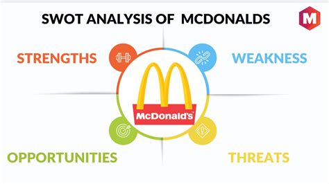 SWOT Analysis Of McDonalds Marketing