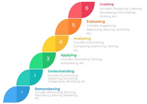Blooms Taxonomy Levels Of Effective Thinking