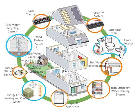 Specialise In And Only Allow House Designs That Are Energy Efficient