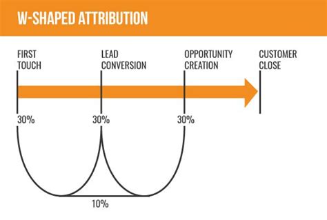 Understanding Marketing Attribution Models A Simple Guide For