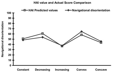 Comparing The Predictive H Hai Values To The Disorientation Scores In
