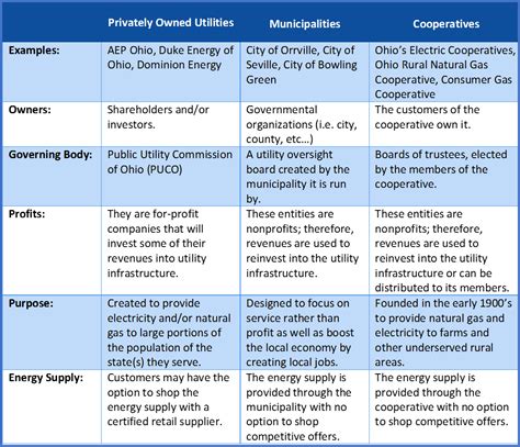 Whats The Difference Privately Owned Utilities Cooperatives And