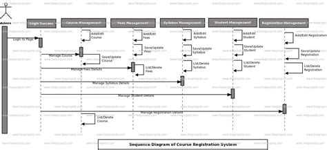 Course Registration System Sequence Uml Diagram Academic Projects