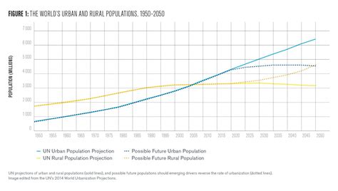 Urbanization Industrial Revolution Graph