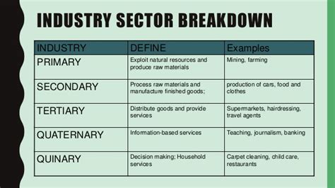 The tertiary economic activity or service sector encompasses the production of services instead of end goods that meet the needs of individuals. 11.1.2 Types of businesses - Industry sectors