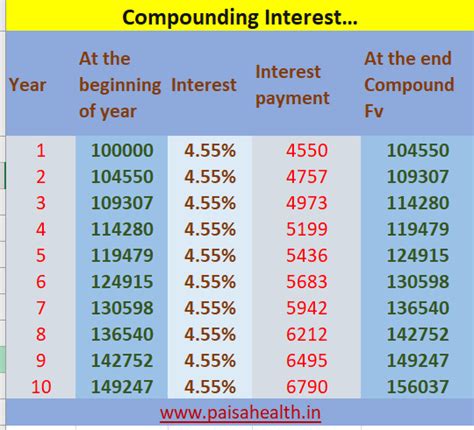 How to calculate compound interest. Power of Compounding - Why it is not there in (Mutual Funds), Stock market? - Paisa Health