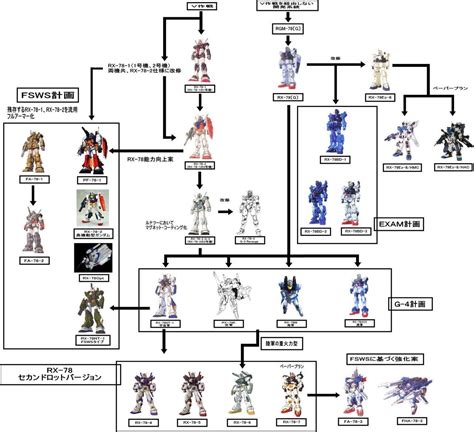 Tree Diagram Gundam Tree Diagram Diagram