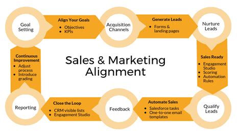 How To Achieve Marketing And Sales Alignment With Pardot · Nebula