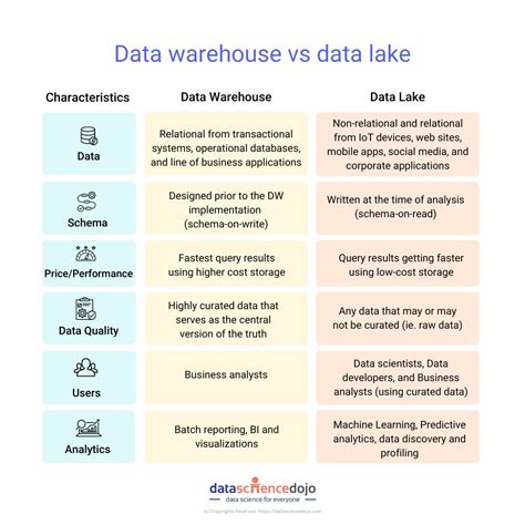 Data Lakes Vs Data Warehouses Decoding The Data Storage Debate Data