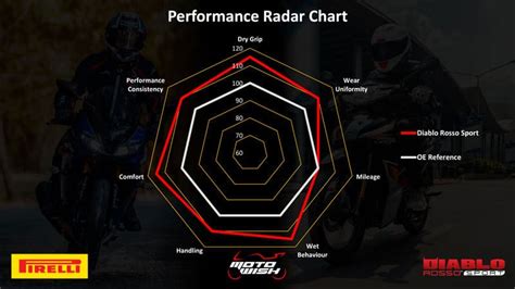 Diablo rosso ii is pirelli's newest super sport radial for all riding conditions, including the wet. Karakter Ban Pirelli Diablo Rosso Sport dan penampakannya ...