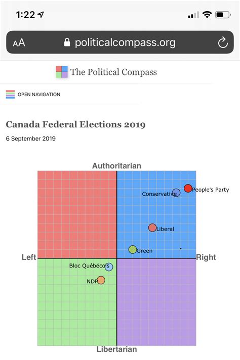 Political Compass