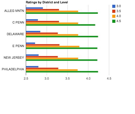 Guaranteed 4 competitive matches a month based on the world's most accurate rating system. More Interesting USTA League Stats - Middle States section ...