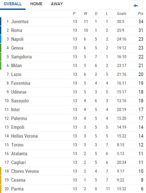 Find out the results of the serie a matches and the complete fixtures of the season 2020/21 of ac milan. Serie A 13th round summary: Results, goals, stats ...