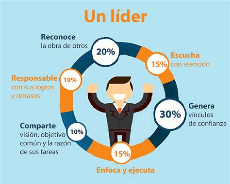 Pagar Retirada Estimular Cuales Son Las Cualidades De Un Buen Lider