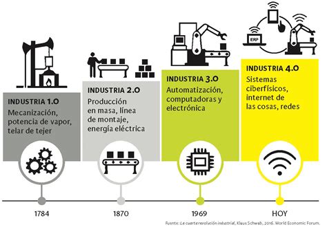 Cuarta Revolucion Industrial Fuentes De Energia Actualizado Abril