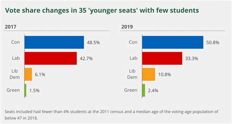 General Election 2019 Voting Patterns In Student Seats