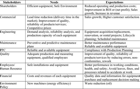 Needs And Expectations Of Stakeholders Relevant To Am Download