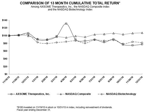 Find market predictions, axsm financials and market news. Axsome Therapeutics, Inc. - FORM 10-K - March 7, 2017