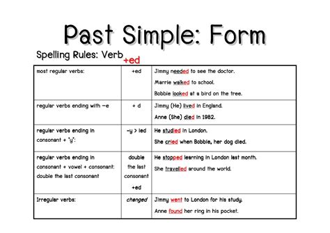 After all vowel sounds and after voiced consonants (except /d/) /m/ /n/ /ŋ/ /l/ /g/ /dʒ/ /z/ /b/ /v/. E4success: Past Simple