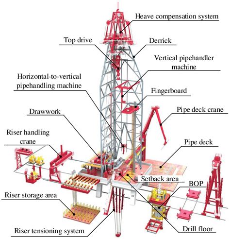 Typical Drilling Rig Layout Image Courtesy Of Bak 2014 Download