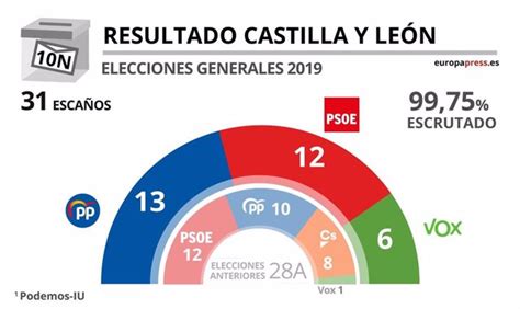 Pp Vuelve A Ganar Con 13 Escaños Psoe Se Mantiene Cs Se Queda Sin