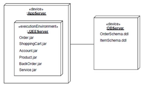 Uml Deployment Diagram Training Material