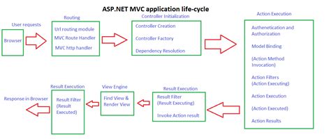 Asp Net Mvc Application Life Cycle Explained In Easy Way Qa With