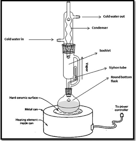 Soxhlet Apparatus Used For Oil Extraction Download Scientific Diagram