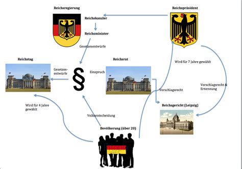 Das vorrangegangene system weist unterschiede zu der weimarer republik auf, wie man im steckbrief erkennen. Geschichte Portfolio Q11 - Weimarer Republik