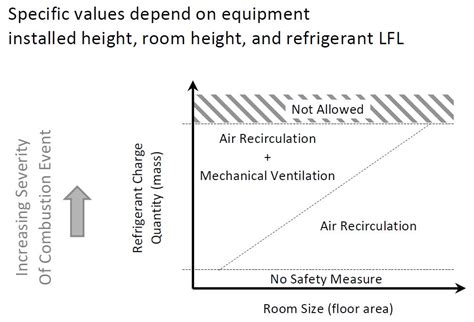 Understanding A2l Refrigerants For Air Conditioners 2019 08 12 Achr