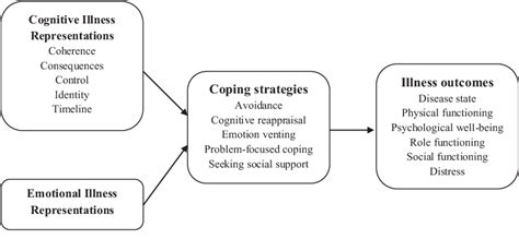 Findings from the north staffordshire osteoarthritis project (norstop). Figure 2 from The Common Sense Model of Self-Regulation ...