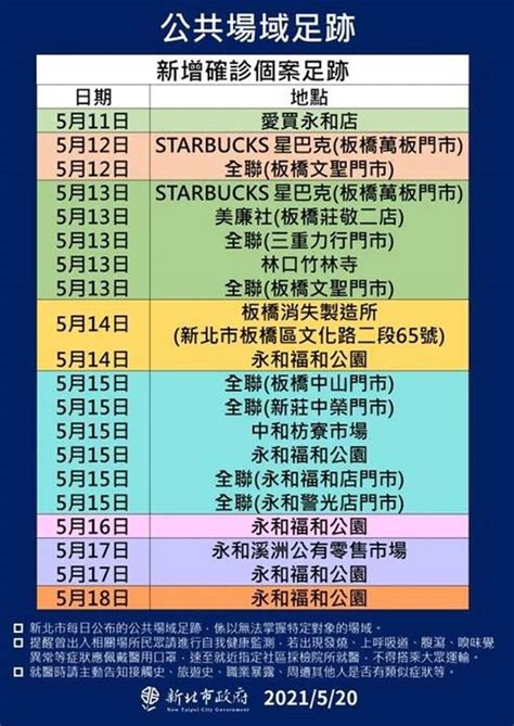 May 16, 2021 · 全台疫情大爆發，中市繼15日出現一電子廠員工確診後，今日又新增一本土病例，由於該病例68歲(1591)無業男，近期無國內旅遊史，目前仍查不到其. 新北確診足跡遍及板橋永和 全聯、愛買、美廉社、星巴克已清消 ...
