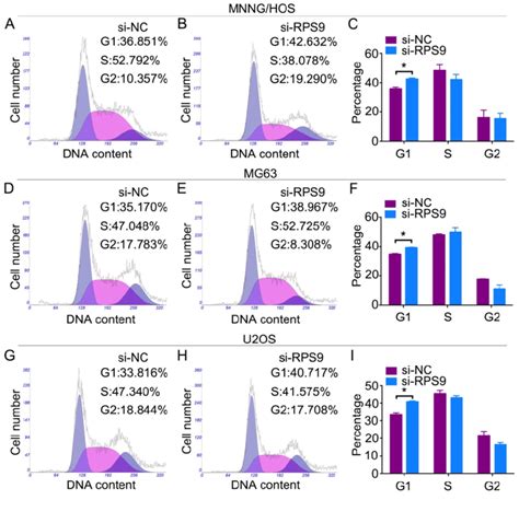 Knockdown Of Rps9 Inhibits Osteosarcoma Cell G1 Cell Cycle Transition