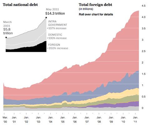 Visualizing Americas National Debt Overview Of The Current Us Debt