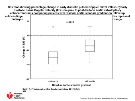 Box Plot Showing Percentage Change In Early Diastolic Pulsed Doppler