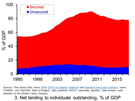 Debt Outstanding Gdp The Sloman Economics News Site