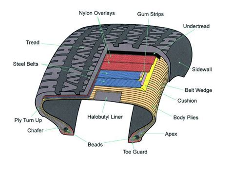 Michelin brand passenger car radial tyre: Different Tyre Components and their Functionality