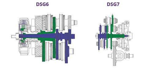 What Are The Differences Between A Dsg6 And Dsg7 2024
