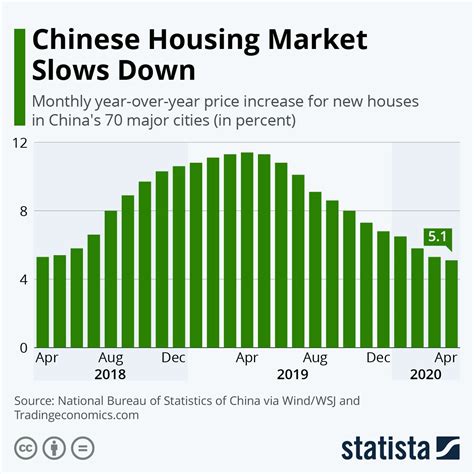 Infographic Chinese Housing Market Slows Down Housing Market Slow