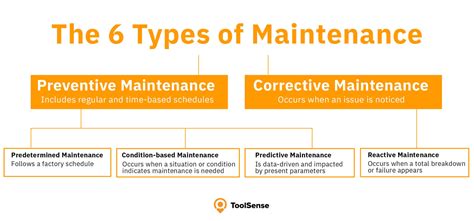 The Types Of Maintenance Explained Toolsense