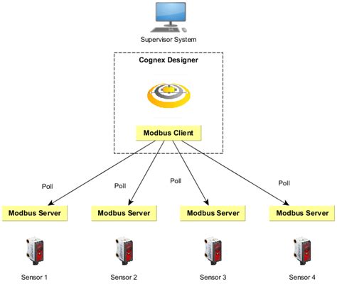 Modbus Client And Server Devices