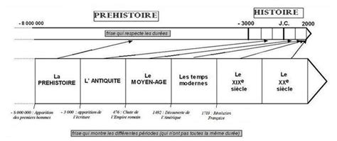 Frise Chronologique Vierge Des Grandes Périodes De Lhistoire