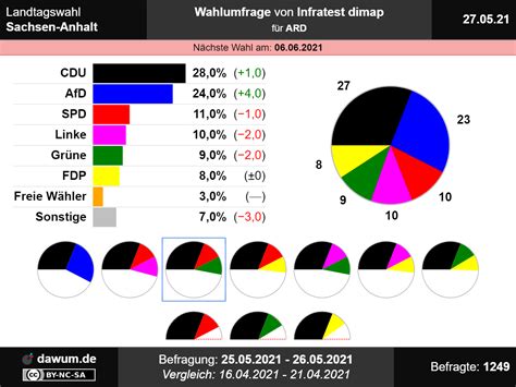 Ministerpräsident reiner haseloff hat umfragen zufolge gute chanchen auf eine weitere amtszeit. Landtagswahl Sachsen-Anhalt: Wahlumfrage vom 27.05.2021 ...