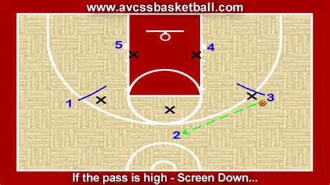 Basic Animated Motion Offense For Youth Basketball Coaching Tips