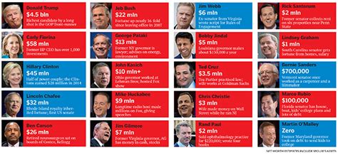 What The 2016 Us Presidential Candidates Are Worth Forbes India